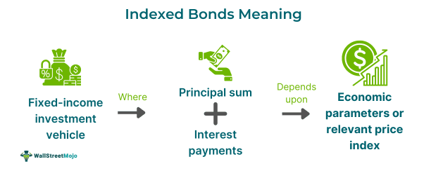 Indexed Bond