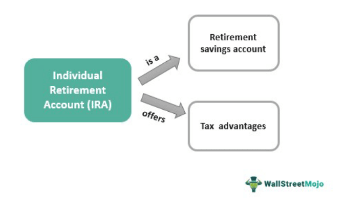 Individual Retirement Account