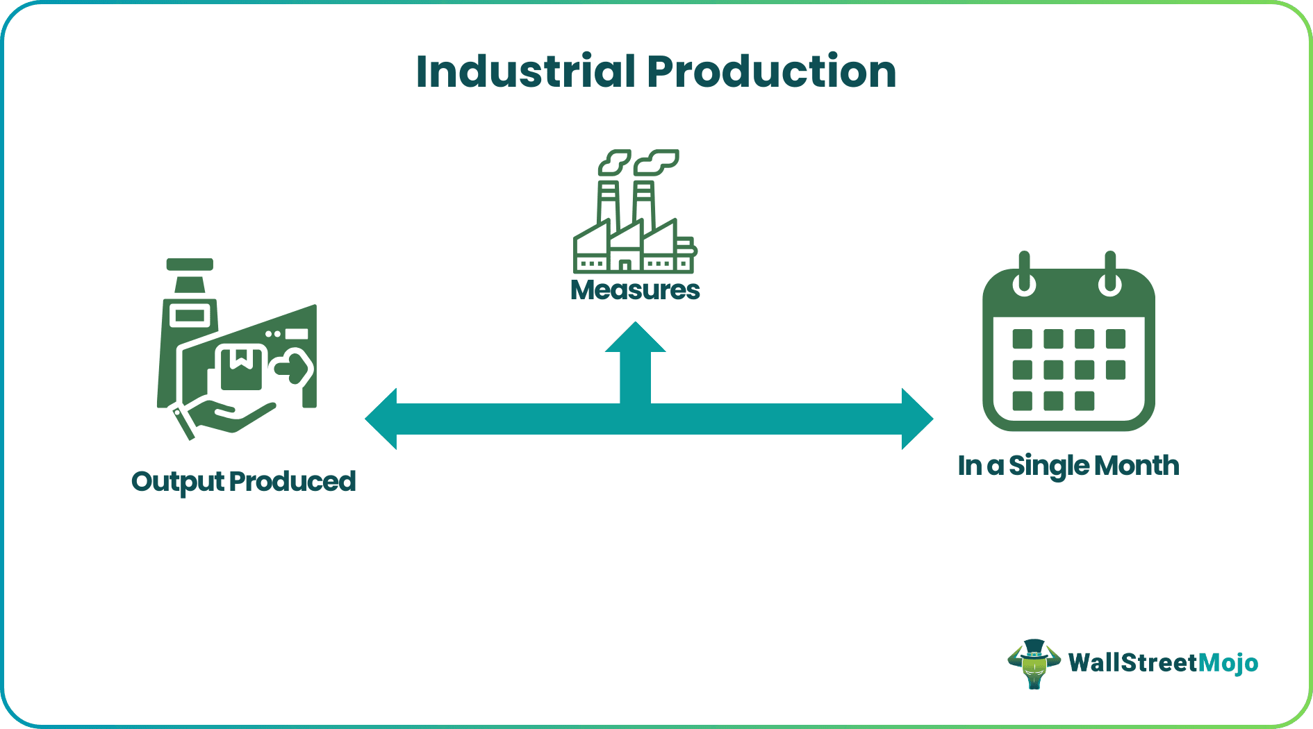Industrial Production