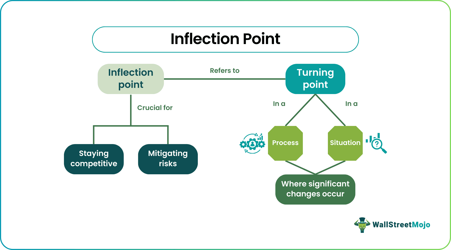 Inflection Point
