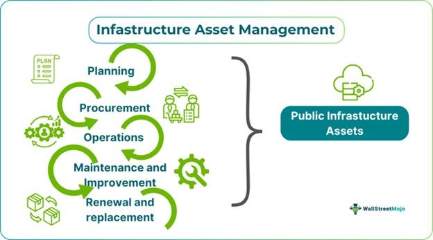 Infrastructure Asset Management