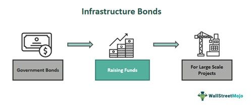 Infrastructure Bonds