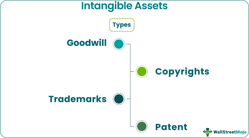 Intangible Assets