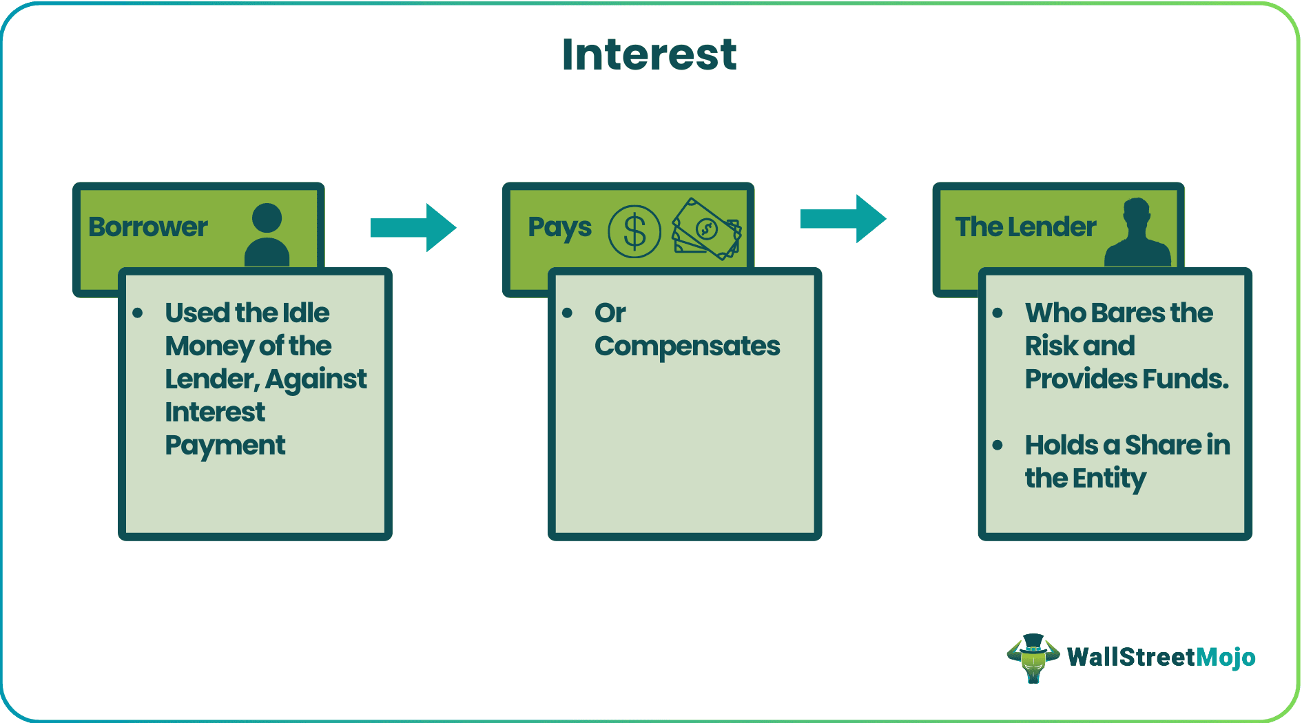 Interest
