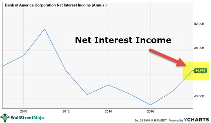 Interest Income