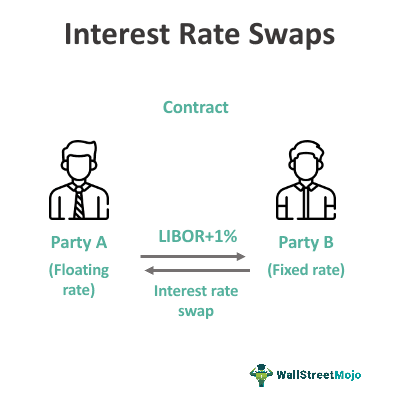 Interest Rate Swap | Examples | Uses | Swap Curve