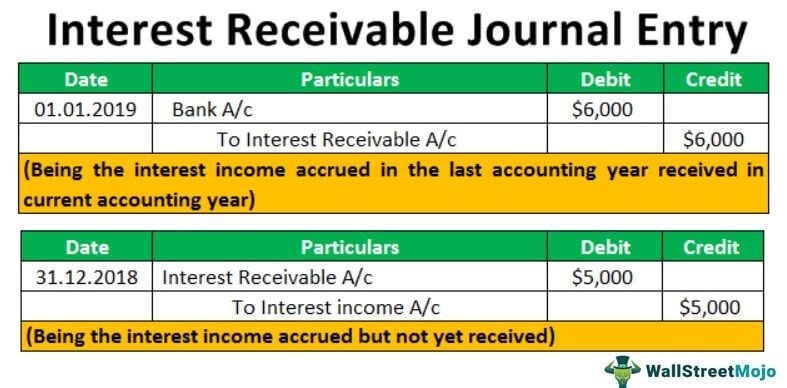 Interest Receivable Journal Entry