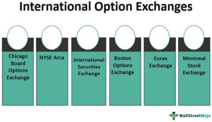 Top 6 Most Popular International Option Exchanges