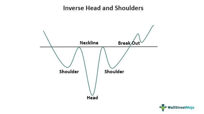 Inverse Head And Shoulders
