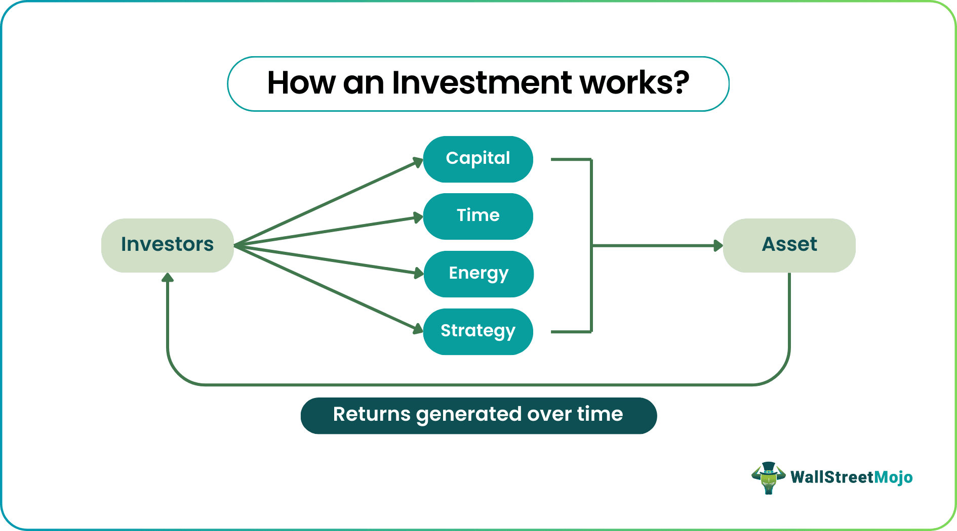 Investment
