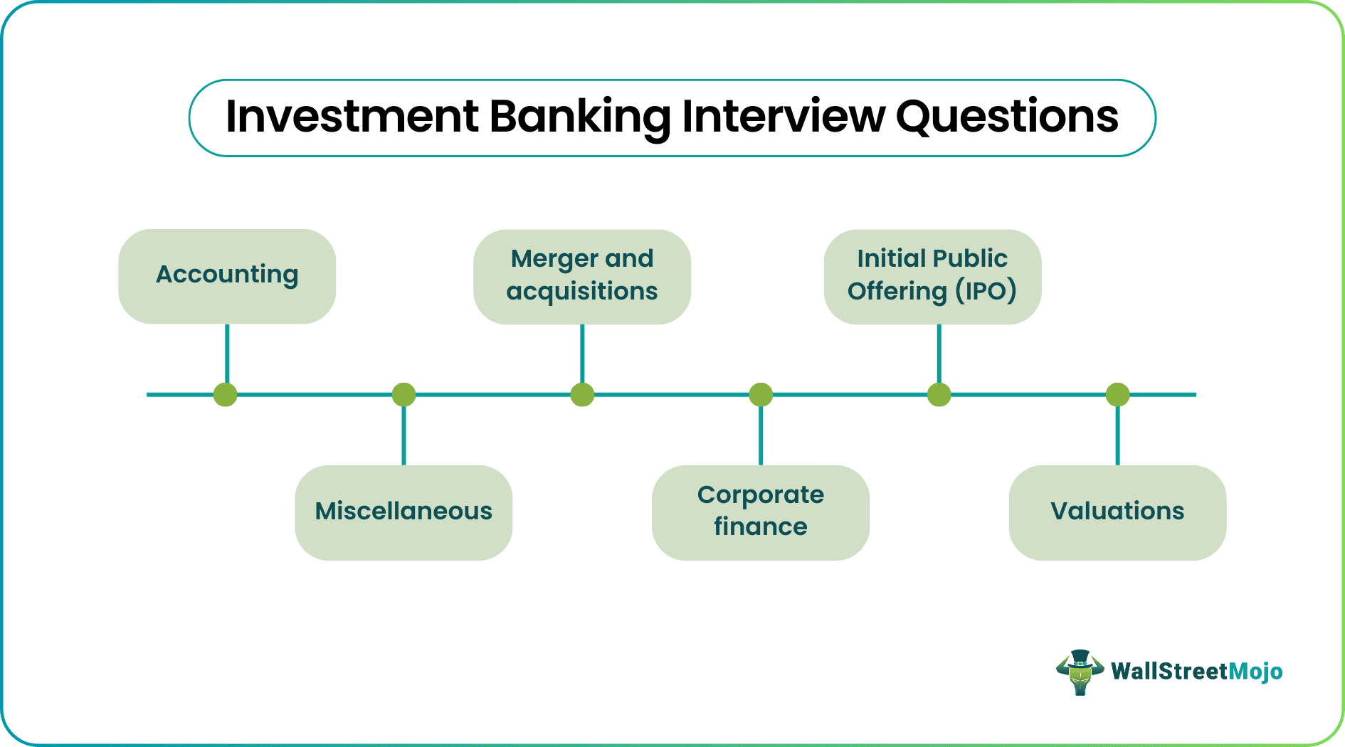 Investment Banking Interview Questions (with Answers)