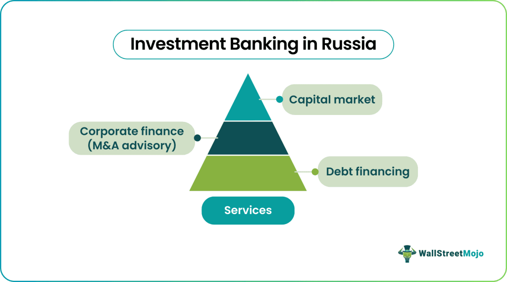 Investment Banking in Russia