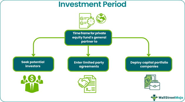 Investment Period