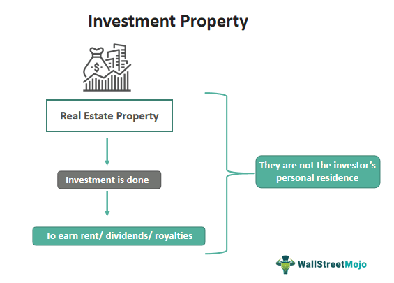 Investment Property