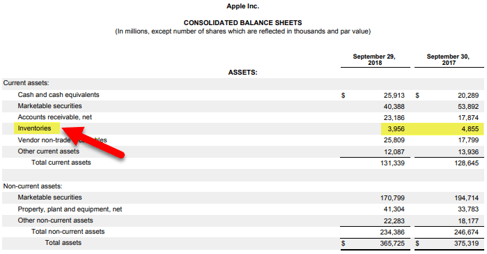 Is Inventory a Current Asset?