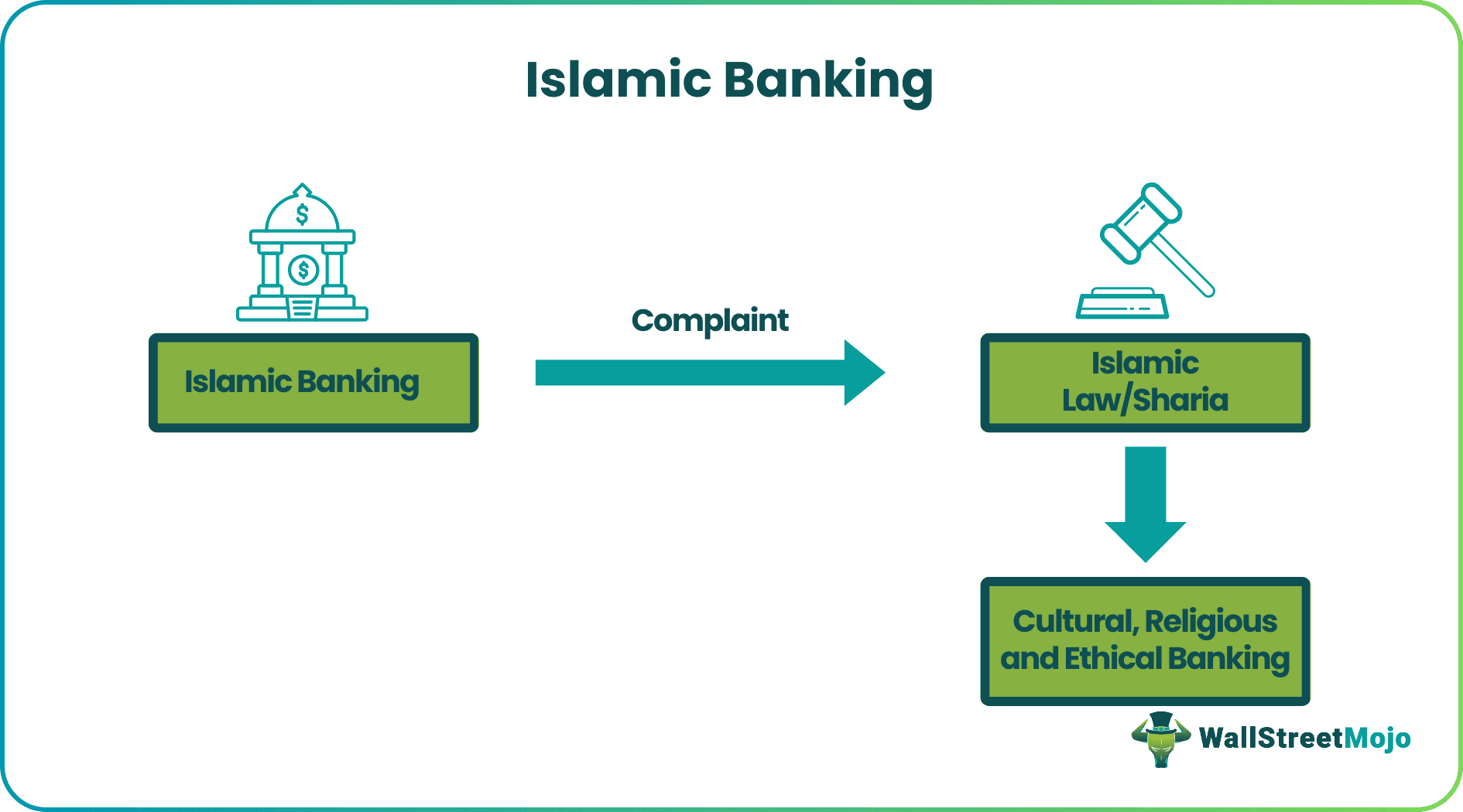 Islamic Banking
