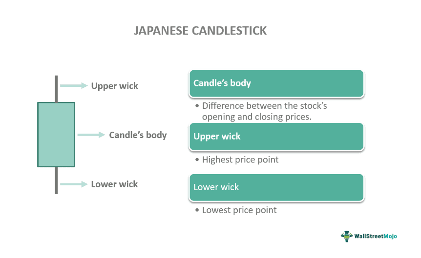 Japanese Candlestick