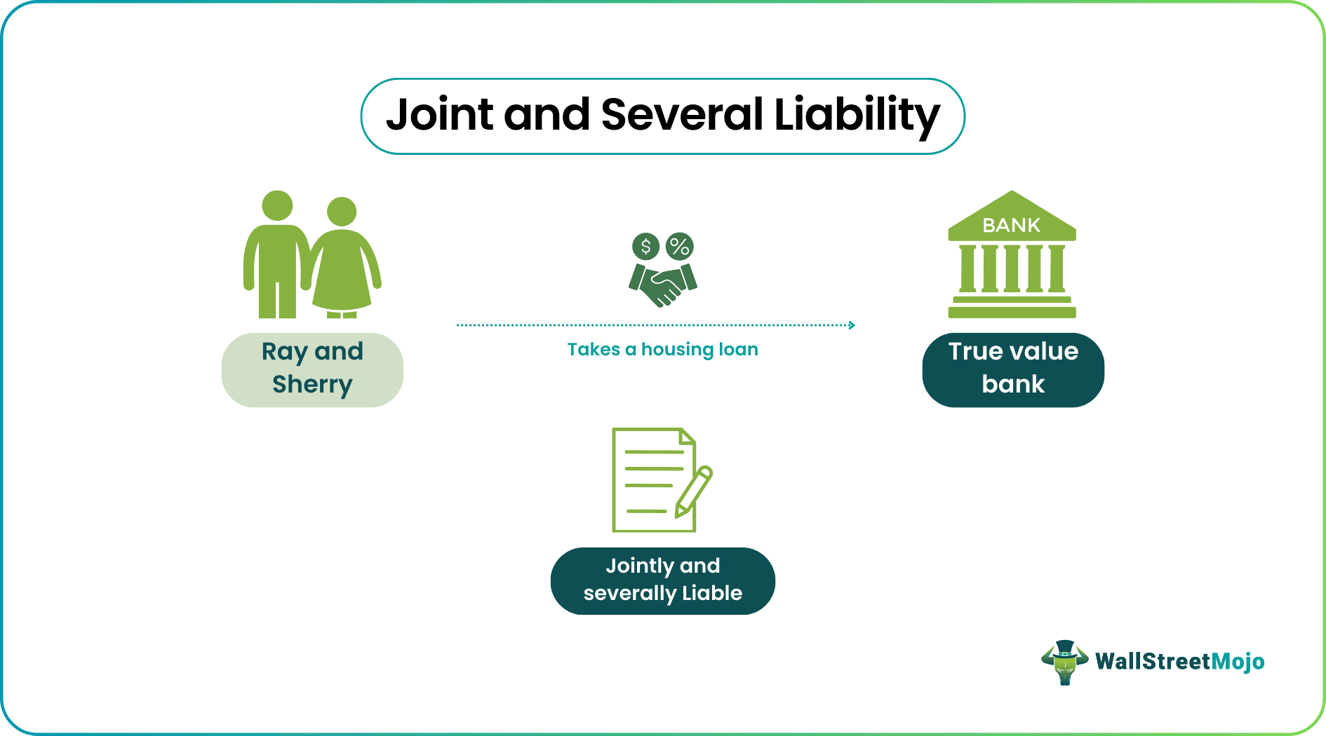 Joint and Several Liability
