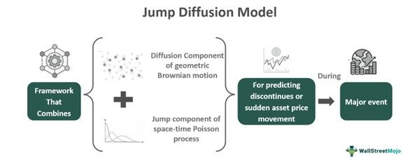 Jump Diffusion Model