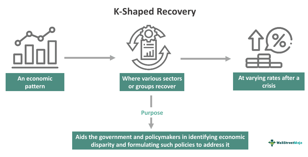 K-Shaped Recovery