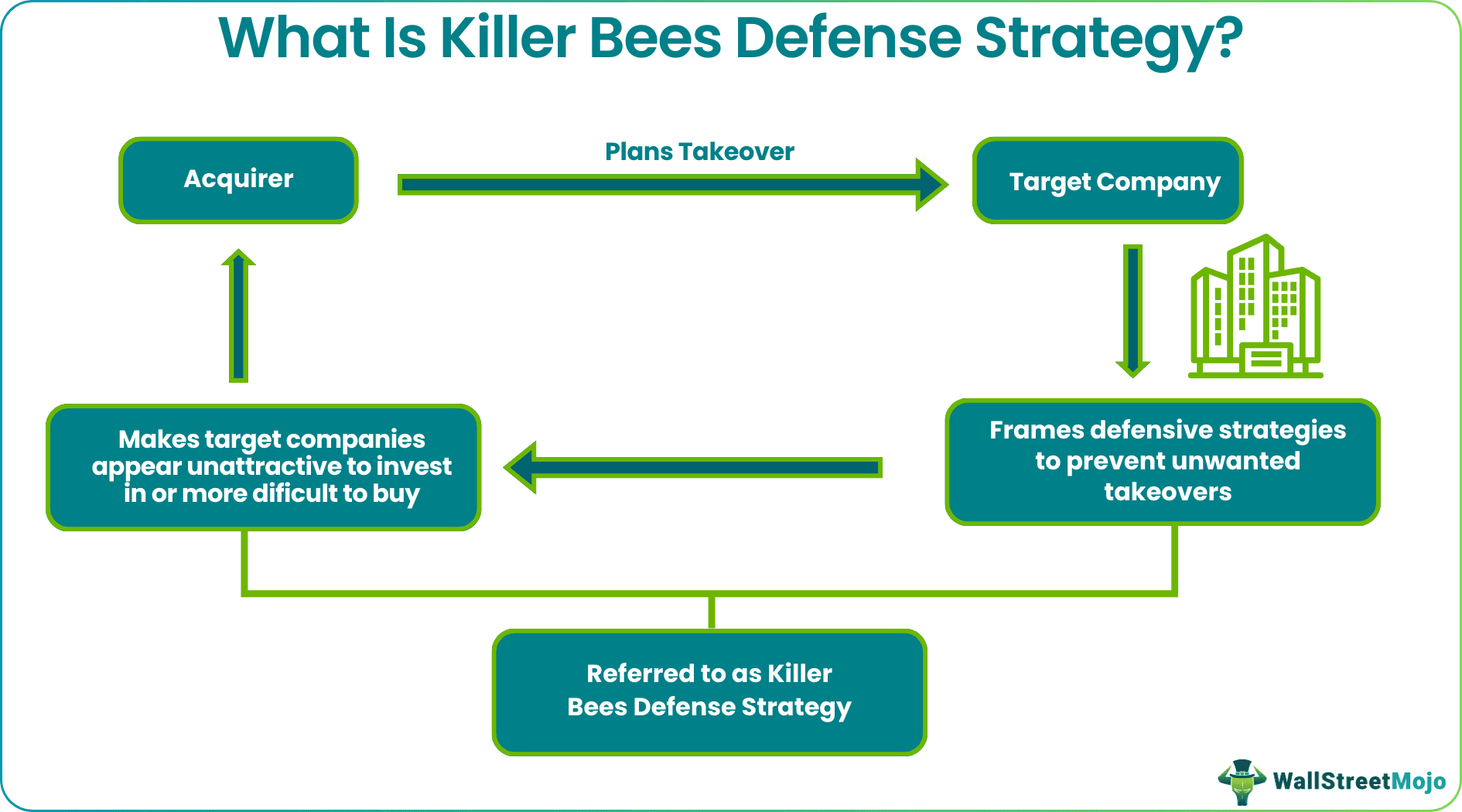 Killer Bees Defense Strategy