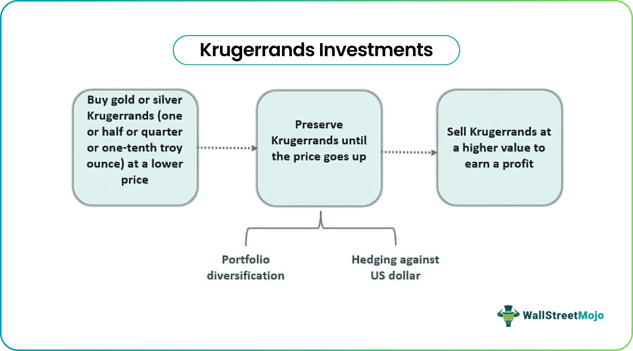 Kruggerands-Investments