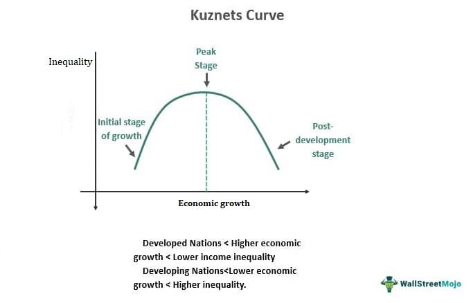 Kuznets Curve