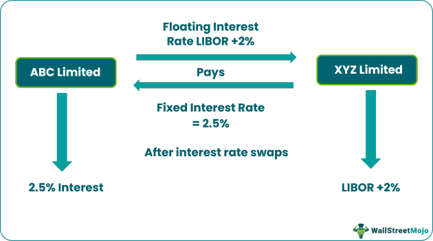 LIBOR example