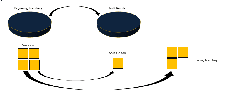 LIFO Inventory Method Accounting