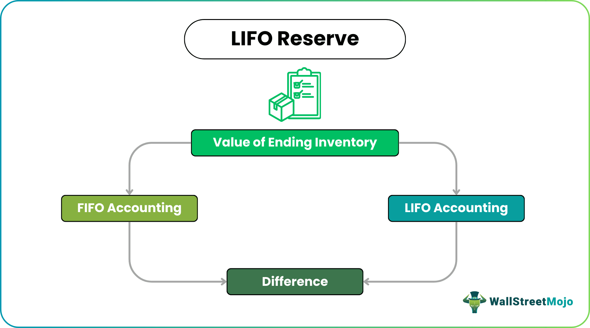 LIFO Reserve