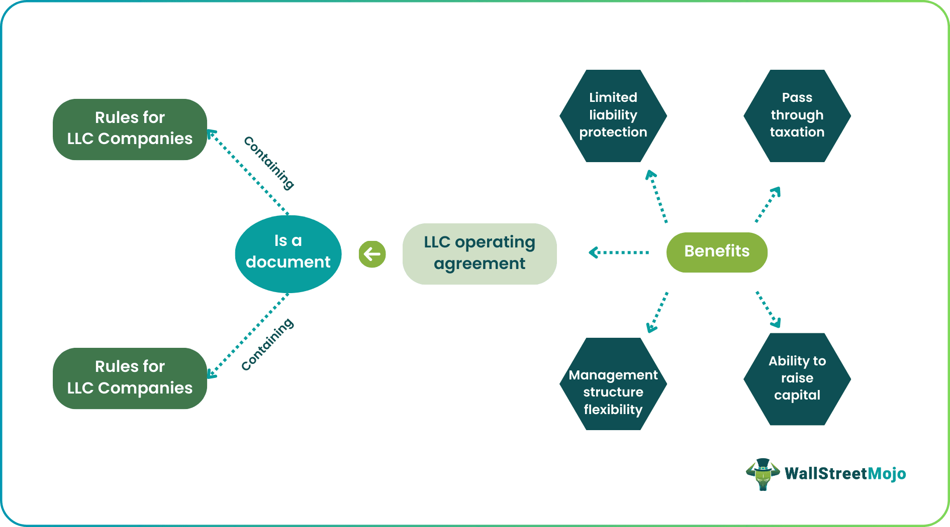 LLC Operating Agreement