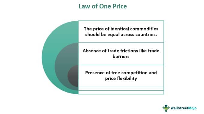 Law of One Price