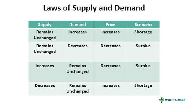 Law of Supply and Demand