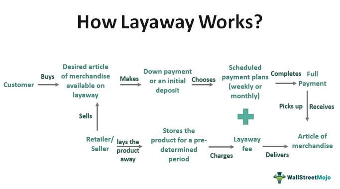 Layaway