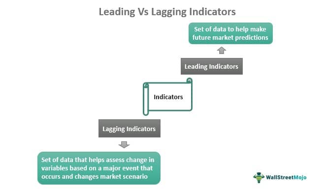 Leading vs Lagging Indicators