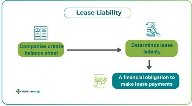 Lease Liability