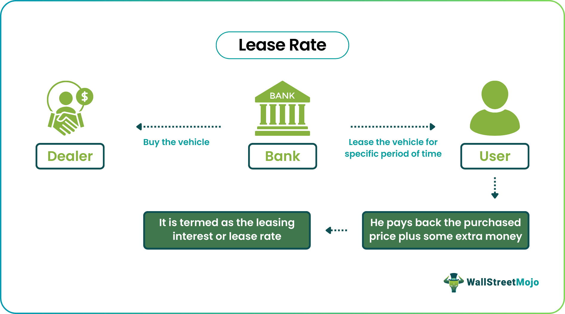 Lease Rate
