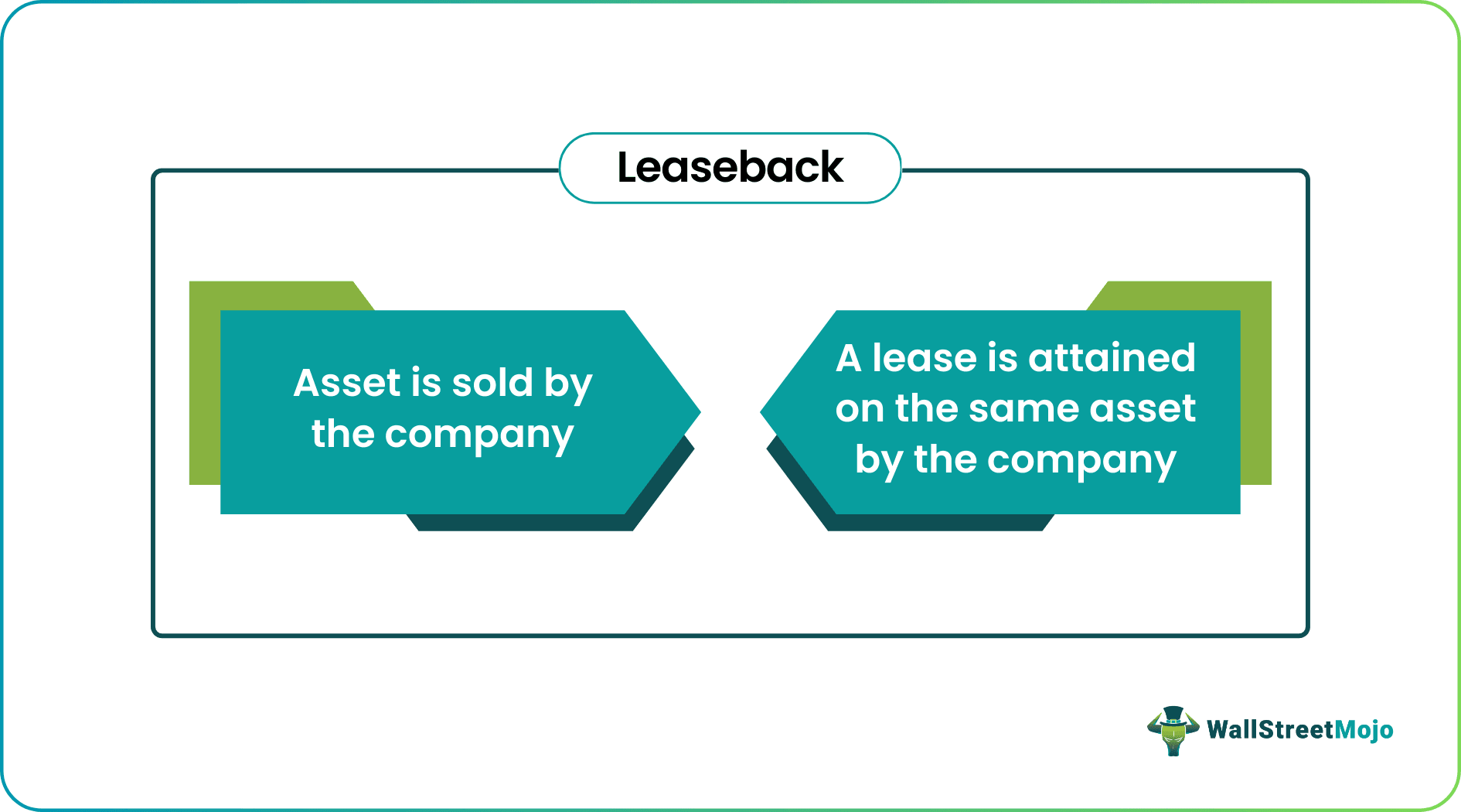 Leaseback