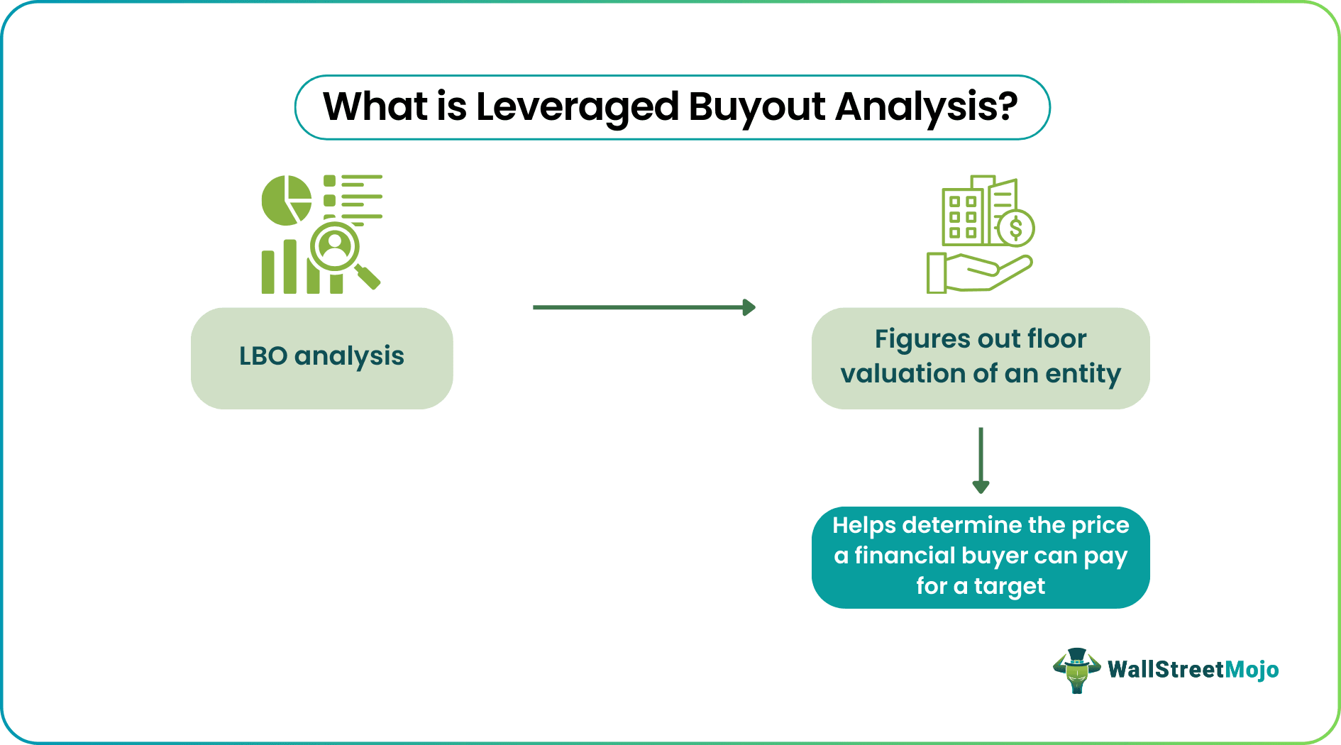 Leverage Buyout