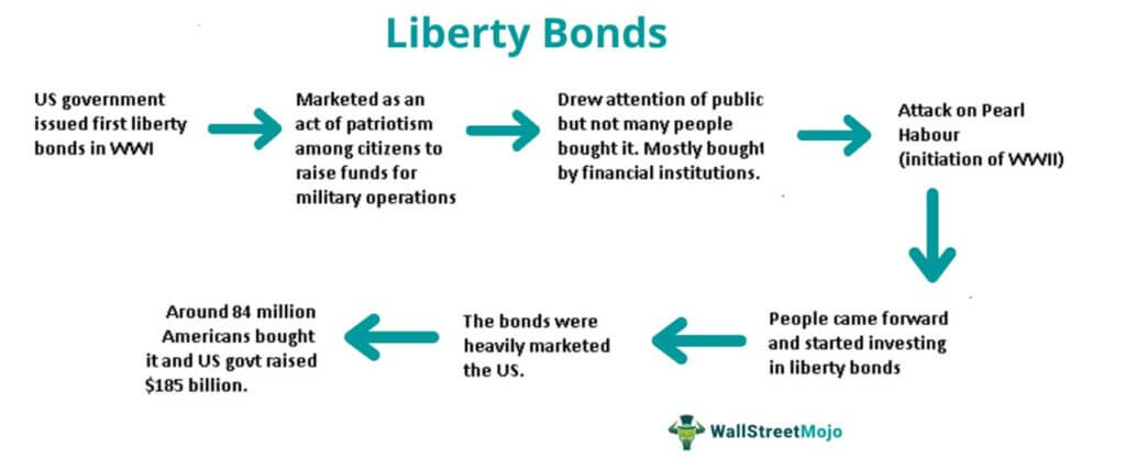 Liberty Bond