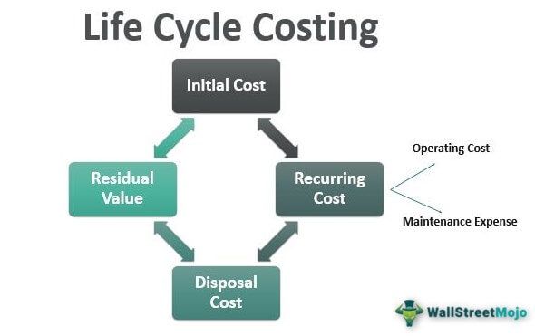 Life Cycle Costing