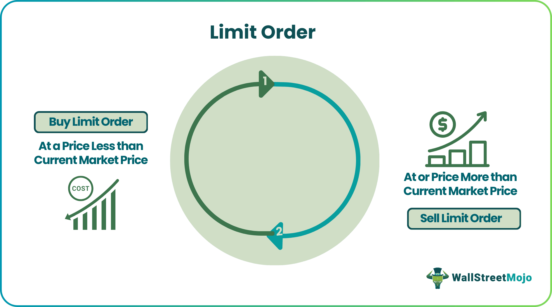 Limit Order