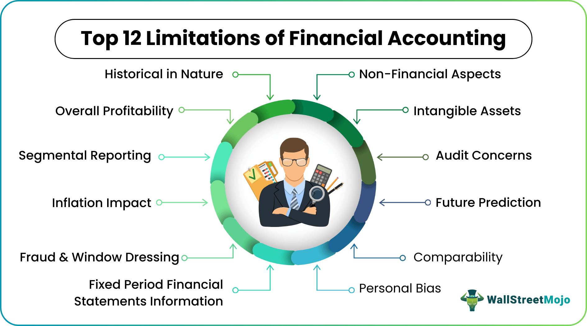 Limitations of Financial Accounting