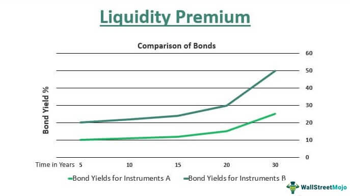Liquidity Premium