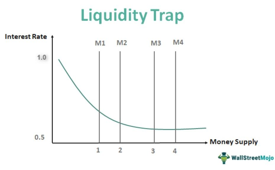 Liquidity Trap