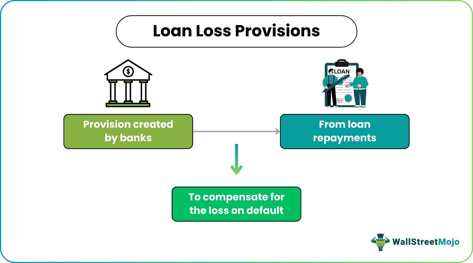 Loan Loss Provisions
