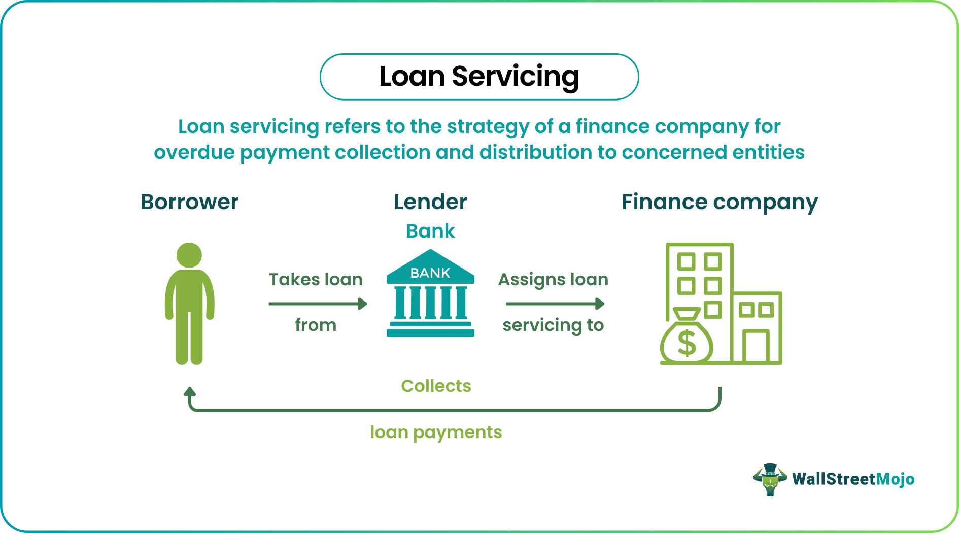 Loan Servicing