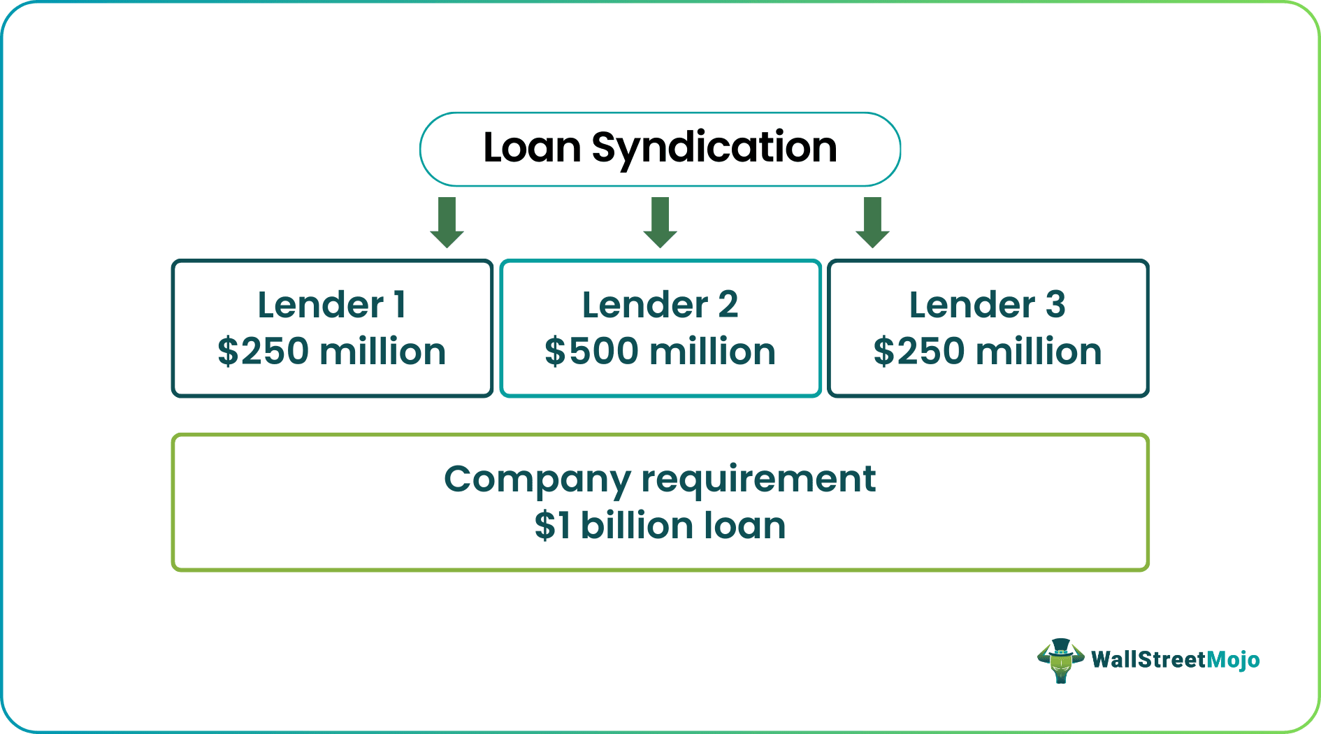 Loan Syndication