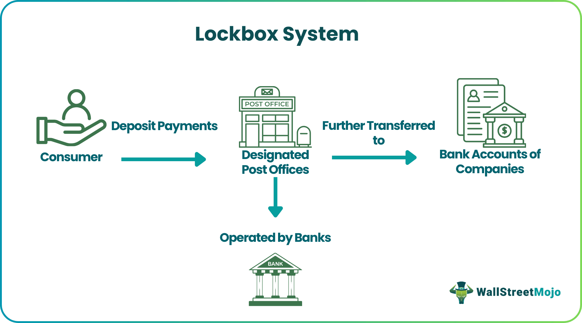 Lockbox System