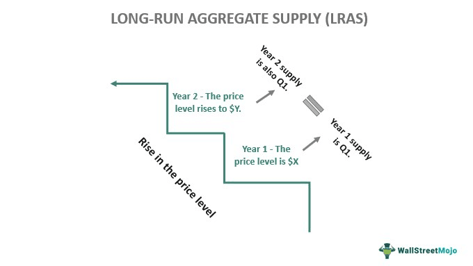 Long-Run Aggregate Supply